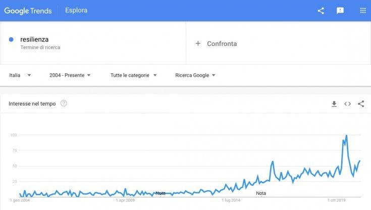 La resilienza, sai, è come il vento