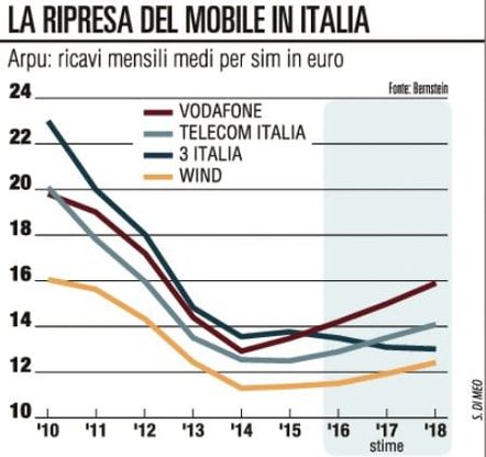 Reti mobili: tornano a salire i ricavi ma l'arrivo di Iliad può bloccare il recupero