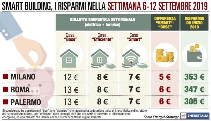 Il calo della boletta