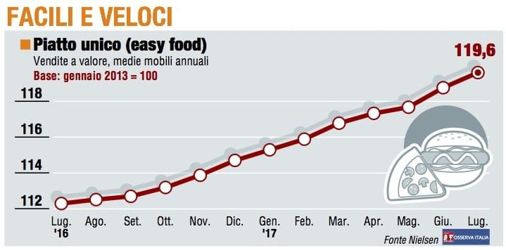 Paniere 4 / Facili e veloci l’Easy food pronto a superare la soglia del +20% da gennaio 2013