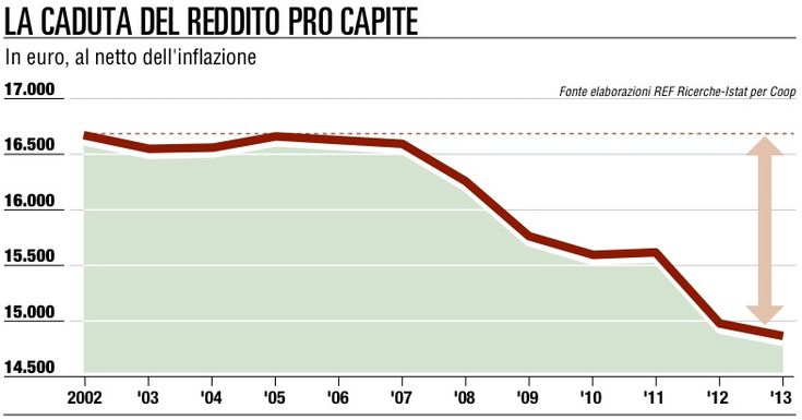 Crolla il reddito degli italiani <br />persi 2.700 euro in sette anni