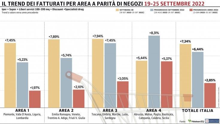 Gdo sempre in positivo: miglior risultato nelle regioni del Centro 