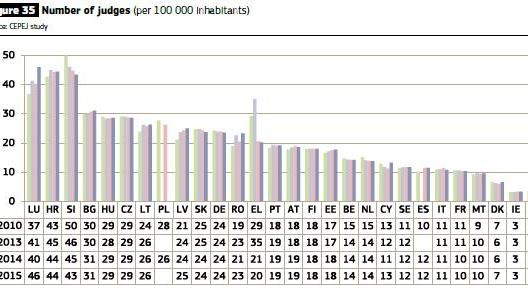 L'Italia è il Paese degli avvocati, ma i giudici sono pochi e le cause  restano aperte - La Stampa
