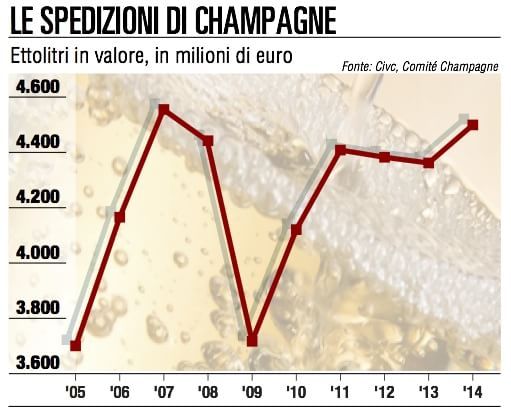 Export, il lusso delle bollicine francesi