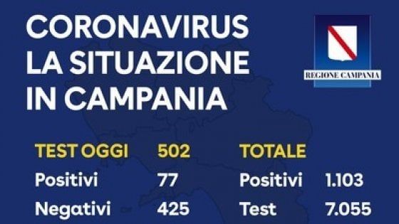 Coronavirus, in Campania 1103 contagiati 