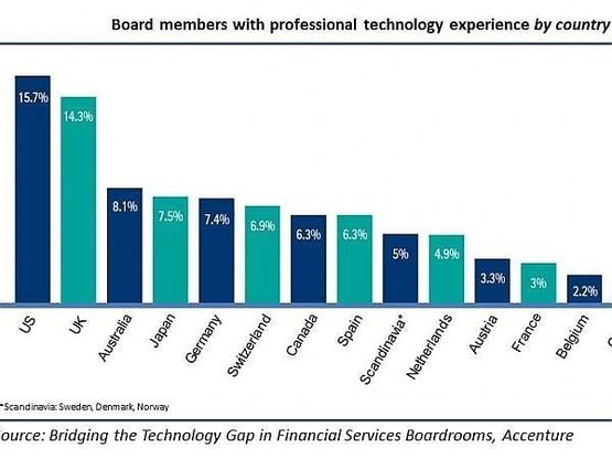 Banche, board poco hi-tech
