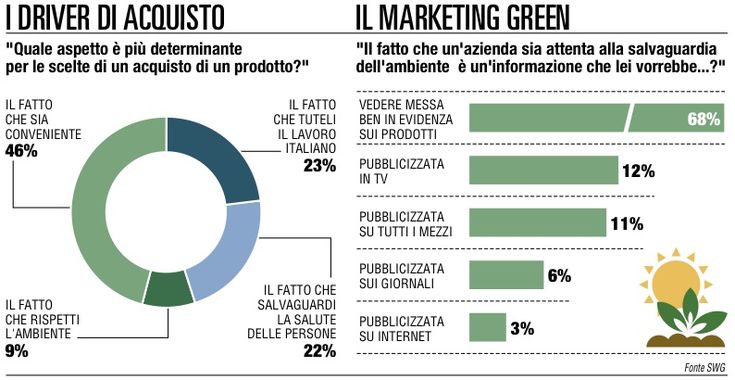 Se il brand &egrave; sostenibile<br />piace pagare di pi&ugrave;
