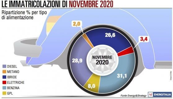 Mercato auto ancora in ribasso, ma è record per elettriche e ibride