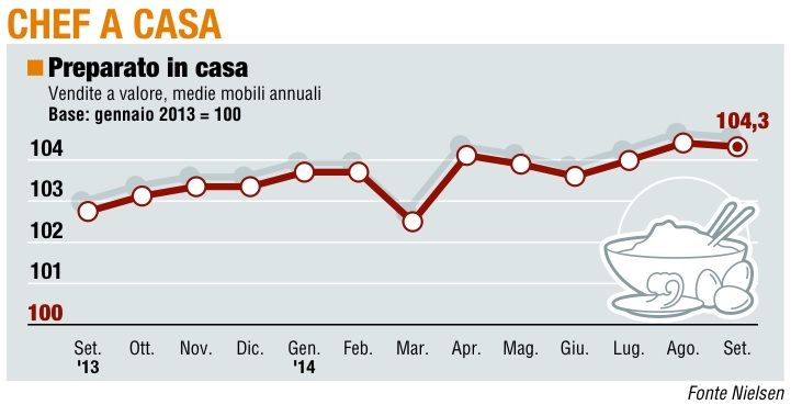 Panieri, l'andamento di settembre