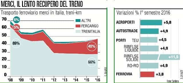Merci, la ferrovia torna a crescere ma stavolta grazie ai privati