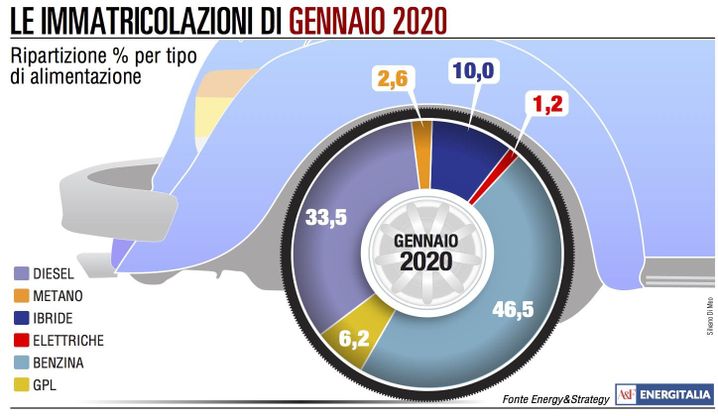 Vendite auto, è boom di veicoli elettrici