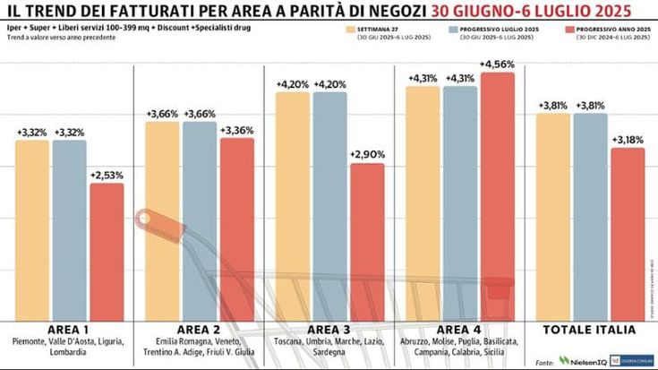 Gdo, luglio comincia con un progresso