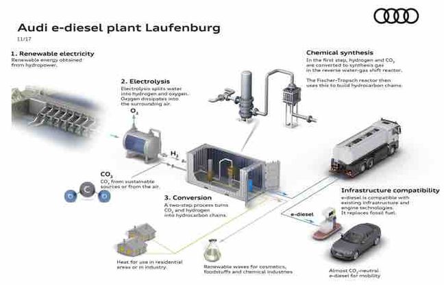 Audi, al via un impianto pilota per la produzione di e-diesel