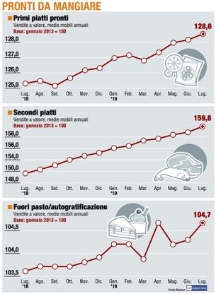 Paniere 3 / Pronti da mangiare, il trionfo dei Secondi