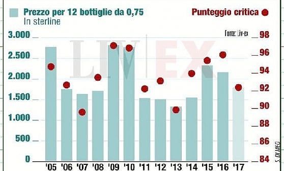 Bordeaux, una pessima annata