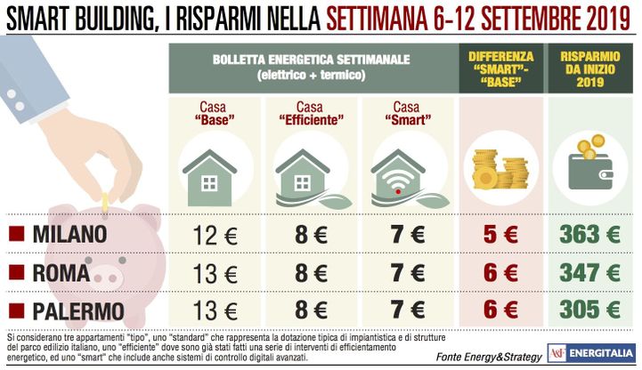Calano le temperature, la bolletta è meno cara
