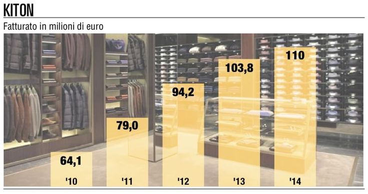 Kiton apre in Cina e Usa<br />ma si prepara all'Africa