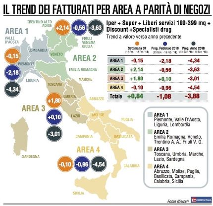La Gdo segna il primo progresso delle vendite del 2018