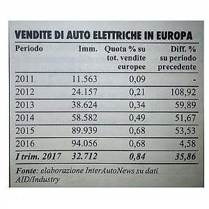 Auto elettriche, futuro roseo, presente tragico
