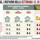 Energia, cala la spesa soprattutto al Nord