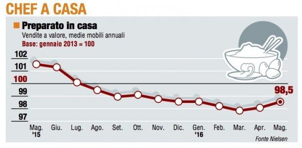 Panieri, l'andamento di maggio