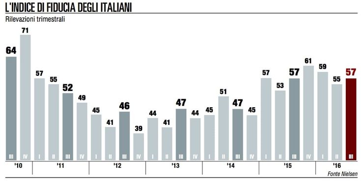 Nielsen, la fiducia dei consumatori torna a crescere