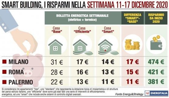 A Roma la bolletta rincara  e tallona quella di Milano
