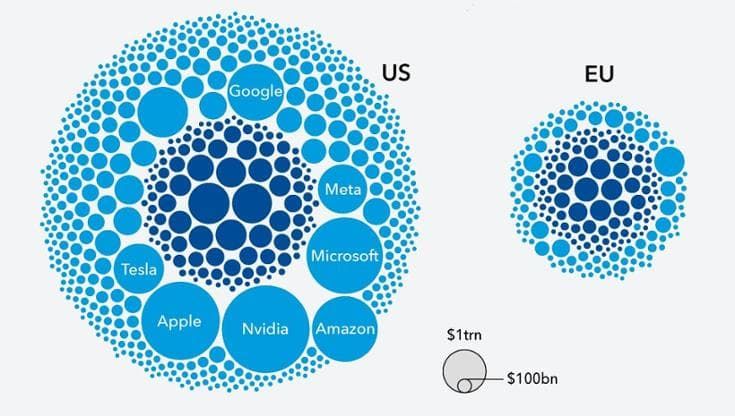 Il grafico che spiega perché gli Usa sono più ricchi dell’Europa. Grazie all’innovazione