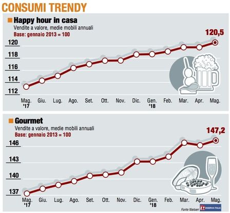 Paniere 5 / Consumer trendy, un mese da favola
