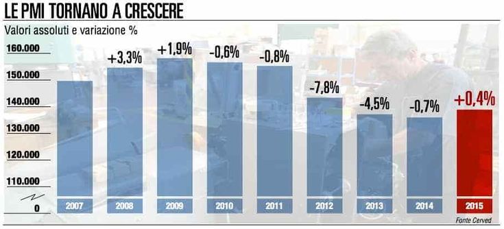 Imprese, dopo 5 anni il numero riprende a salire