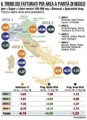 Le festa del primo maggio penalizza il fatturato Gdo
