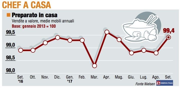 Paniere 1 / Chef a casa, settembre segna la svolta