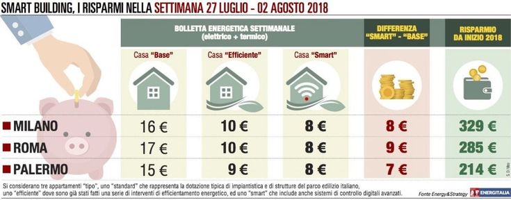 Bolletta più cara per il caldo,  ma non per le case "smart"