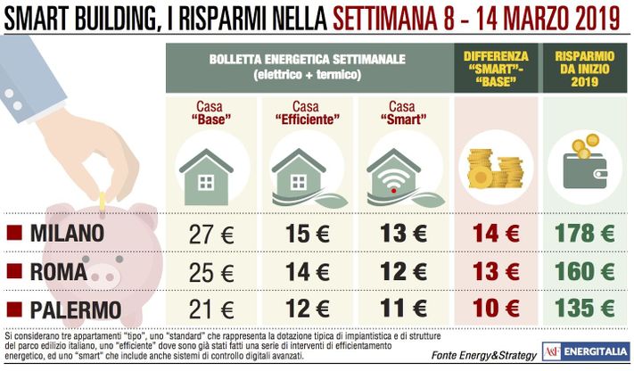 Consumi, aumenti in bolletta: Roma e Palermo battono Milano