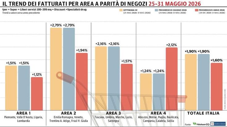 La Gdo chiude l'ultima settimana di maggio con un +1,90%
