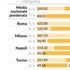Il nuovo catasto: ecco i valori città per città