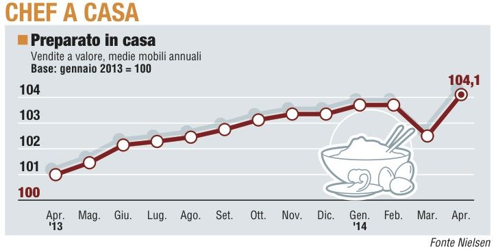 Aprile positivo per i panieri