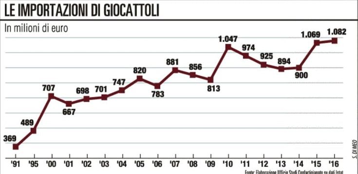 Giocattoli, il carbone sotto l'albero ma il made in Italy intanto pensa a un "polo"