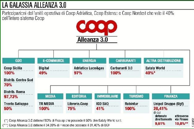 Coop Alleanza 3.0 sfida Amazon sul fresco a domicilio