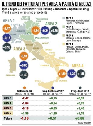 Si interrompe la serie positiva della Gdo