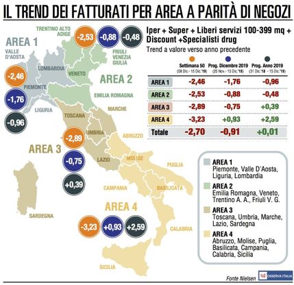 Gdo, le vendite natalizie sono partite con il piede sbagliato