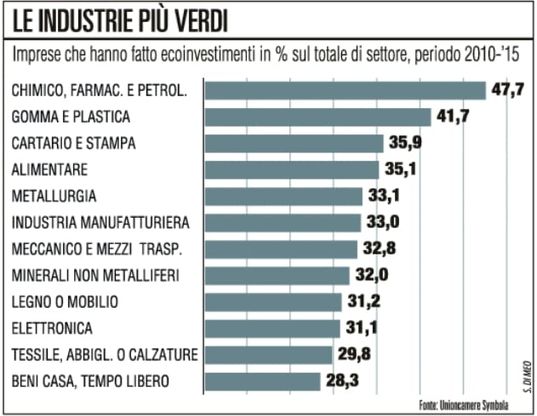 Mapei, Valagro, Ilsa, Aquafil i campioni dei materiali “verdi”
