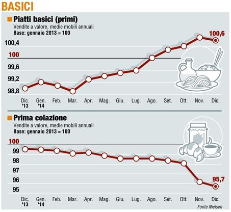 Paniere 2 / Basici<br />l'andamento &egrave; contrastato