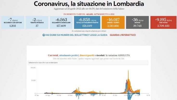 Covid, il bollettino di oggi 22 aprile in Lombardia: 9.195 nuovi casi e 36 vittime 