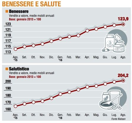 Paniere 6 / Benessere e salute, successo senza limiti