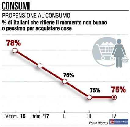 Fiducia IV trimestre 2017, tutti gli indici