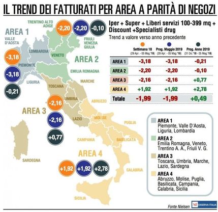 La Gdo guadagna lo 0,49% nei primi quattro mesi rispetto al 2018