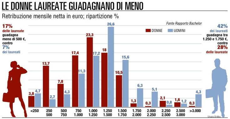 Donne, preparate e laureate<br />ma il maschio vince sempre