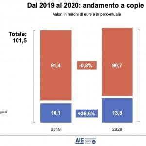 Il mercato del libro italiano resiste al 2020 difficile 