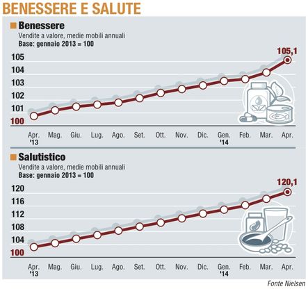 Paniere / 6 Salute e benessere <br />Crescita boom, la crisi non c'&egrave;